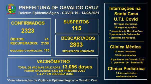 Leitos de UTI Covid da Santa Casa de OC continuam com 100% ocupao