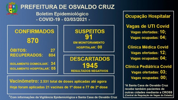 UTI Covid-19 em OC: Dos 10 leitos dispon�veis, 4 estavam ocupados nesta quarta-feira