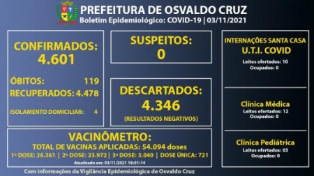 Com quatro pacientes em fase de transmissão, Osvaldo Cruz registra 4.601 casos positivos de Covid-19