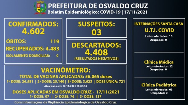 Osvaldo Cruz no tem casos ativos de Covid-19
