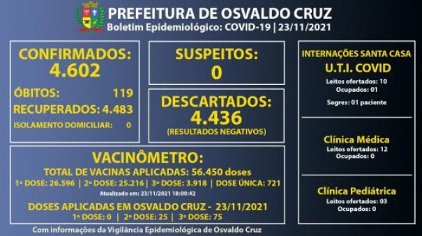 Osvaldo Cruz no tem casos ativos e nem suspeitos de Covid-19