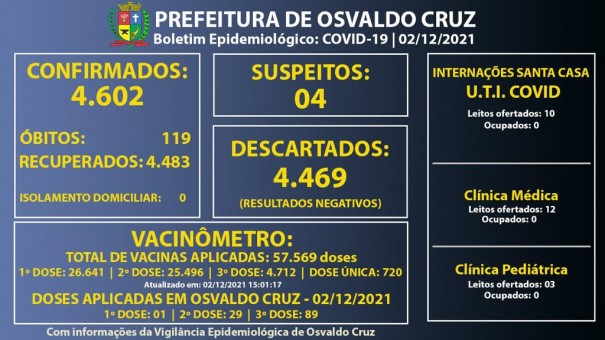 Osvaldo Cruz est h quase um ms sem registros de novos casos de Covid-19