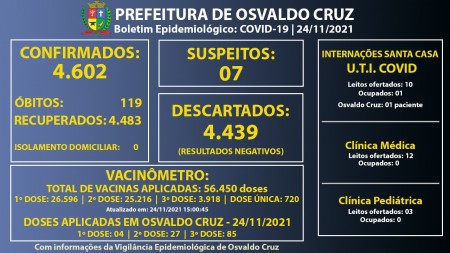 Osvaldo Cruz segue sem casos ativos de Covid-19