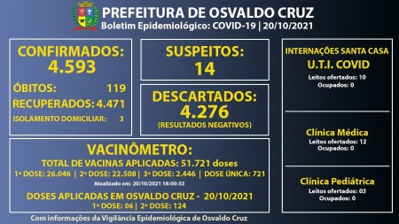 Com 3 pessoas em fase de transmissão, Osvaldo Cruz registrou 4.593 casos positivos de Covid-19