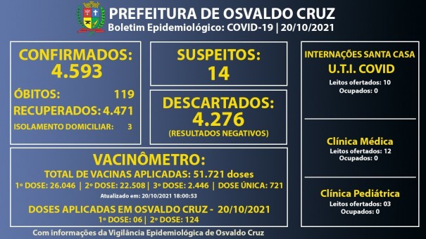 Com 3 pessoas em fase de transmisso, Osvaldo Cruz registrou 4.593 casos positivos de Covid-19