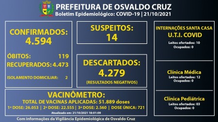 Com 2 pessoas em fase de transmissão, Osvaldo Cruz registrou 4.594 casos positivos de Covid-19