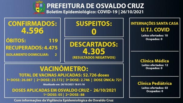 Com dois pacientes em fase de transmisso, Osvaldo Cruz registra 4.596 casos positivos de Covid-19