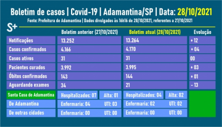 Adamantina tem nova morte por Covid-19; é o 144º registro fatal pela doença na pandemia