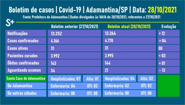 Adamantina tem nova morte por Covid-19;  o 144 registro fatal pela doena na pandemia