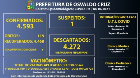 Com 6 pessoas em fase de transmissão, Osvaldo Cruz registrou 4.593 casos positivos de Covid-19