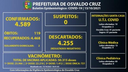 Com 3 pessoas em fase de transmissão, Osvaldo Cruz registrou 4.589 casos positivos de Covid-19