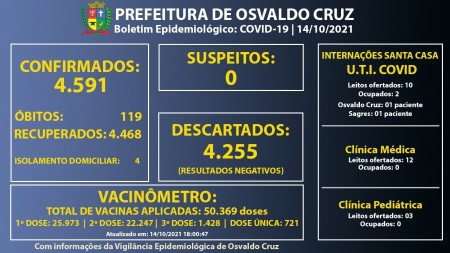 Com 5 pessoas em fase de transmissão, Osvaldo Cruz registrou 4.591 casos positivos de Covid-19