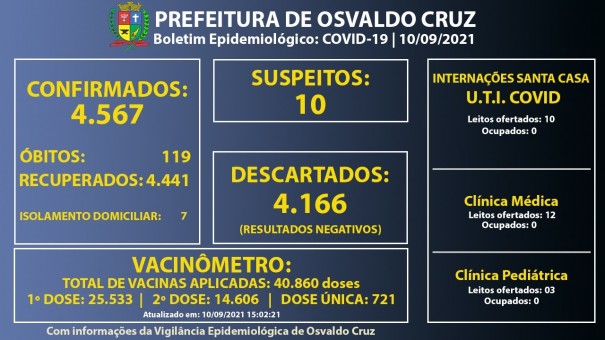 Osvaldo Cruz no registra nenhum paciente internado na U.T.I Covid da Santa Casa