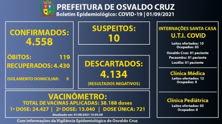 Ocupação dos leitos de UTI-Covid da Santa Casa de Osvaldo Cruz está em 30%