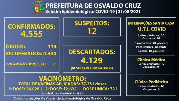 Ocupa��o dos leitos de UTI-Covid da Santa Casa de Osvaldo Cruz est� em 30%