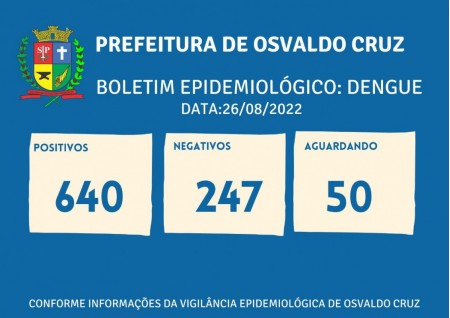 Sobe para 640 o número de casos positivos de dengue este ano em Osvaldo Cruz