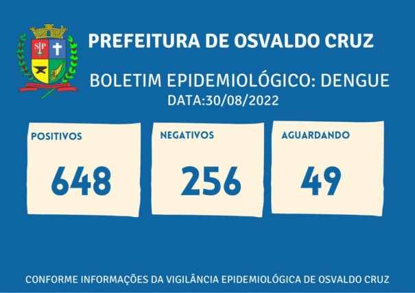 Sobe para 648 o n�mero de casos positivos de dengue este ano em Osvaldo Cruz