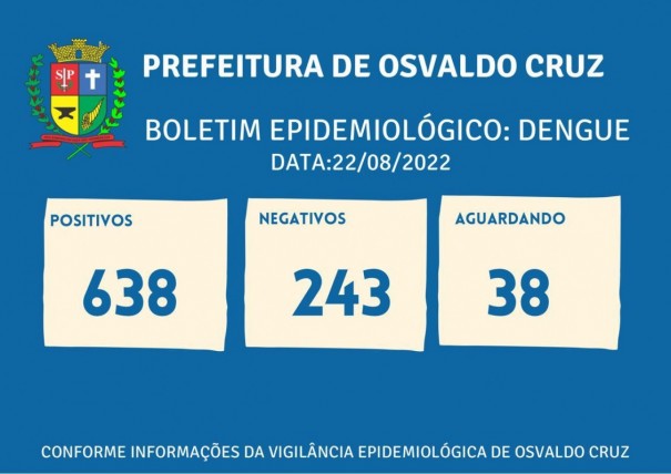 Sobe para 638 o nmero de casos positivos de dengue este ano em Osvaldo Cruz