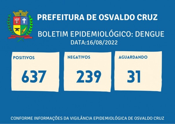 Segue em 637 o nmero de casos positivos de dengue este ano em Osvaldo Cruz