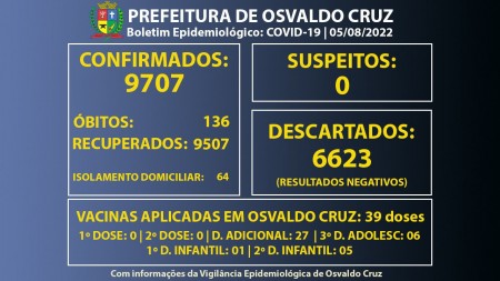 Osvaldo Cruz está com 64 pessoas em fase de transmissão da Covid-19