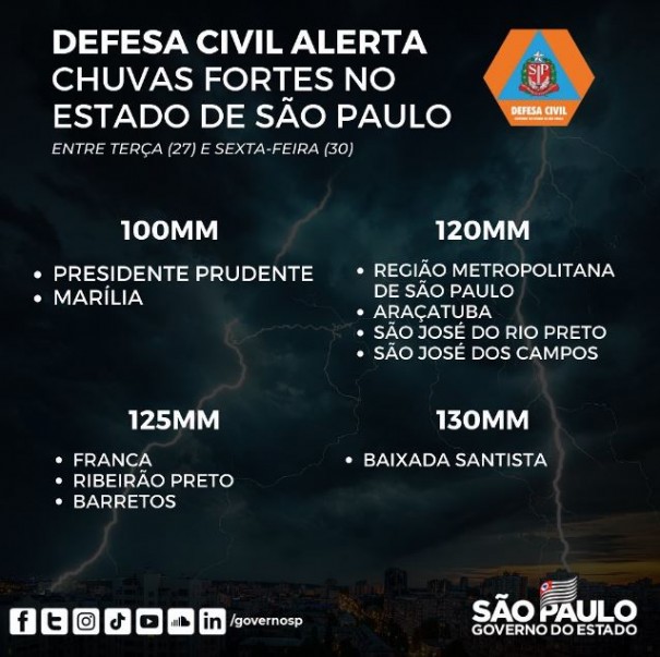 Defesa Civil alerta para chuva intensa com rajadas fortes de vento na regio