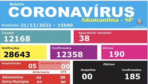 Adamantina confirma 185 bito relacionado  covid-19 no municpio