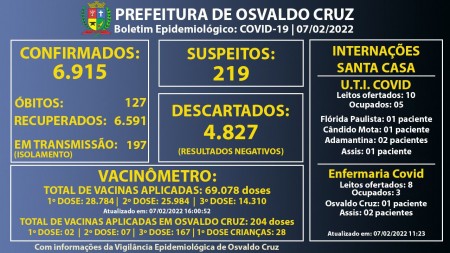 Osvaldo Cruz registra 91 novos casos de Covid-19 no final de semana