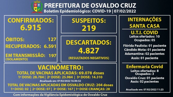 Osvaldo Cruz registra 91 novos casos de Covid-19 no final de semana