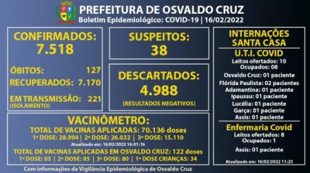 Osvaldo Cruz registra 107 novos casos de Covid-19 em um dia