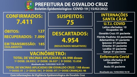 Osvaldo Cruz registra 53 novos casos de Covid-19 em um dia