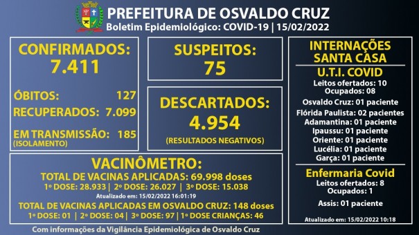 Osvaldo Cruz registra 53 novos casos de Covid-19 em um dia