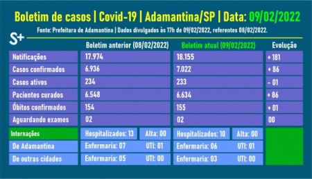 Adamantina tem novo óbito por Covid-19 e atinge 155 registros fatais desde o início da pandemia