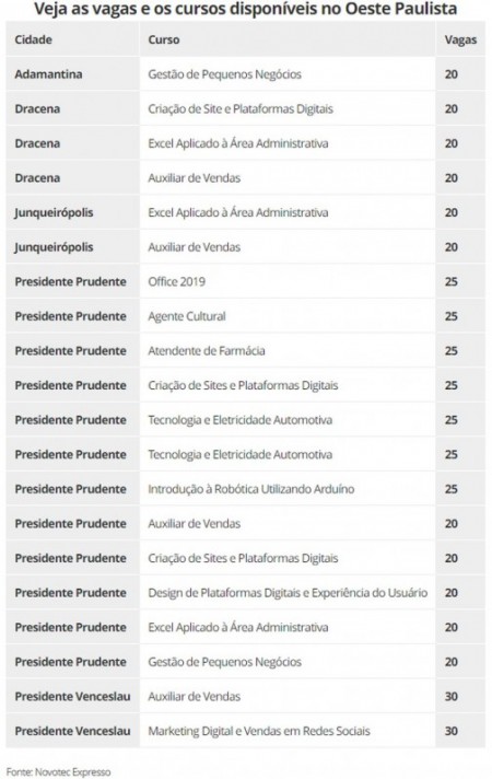 Com 455 vagas disponíveis, Novotec Expresso prorroga inscrições de cursos de capacitação profissional no Oeste Paulista