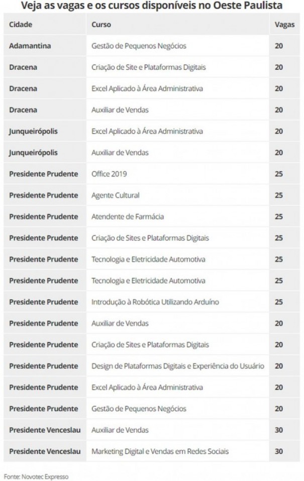 Com 455 vagas disponveis, Novotec Expresso prorroga inscries de cursos de capacitao profissional no Oeste Paulista
