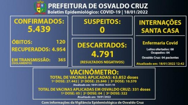 Osvaldo Cruz registra 141 novos casos de Covid em apenas um dia 