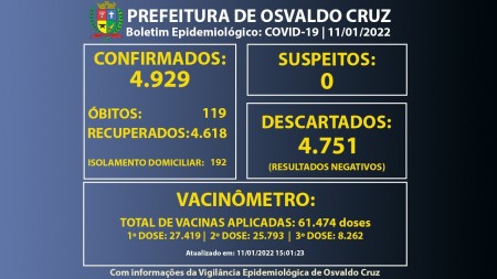 Osvaldo Cruz registra 50 novos casos de Covid em apenas um dia