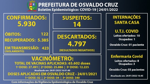Osvaldo Cruz registrou 109 novos casos e confirmou bito causado por Covid-19