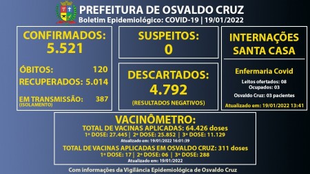 Osvaldo Cruz registra 82 novos casos de Covid em apenas um dia