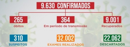 Sobe para 364 o número de contaminados pela Covid-19 em Tupã