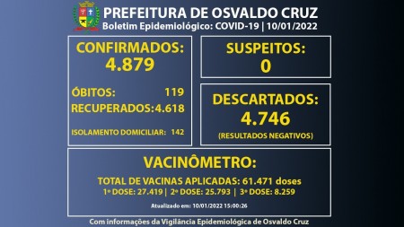 Osvaldo Cruz registrou 85 novos casos de COVID-19 de sexta até segunda