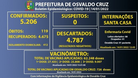 OC registra 104 casos de Covid em um dia e chega a 412 pessoas em fase de transmissão da doença
