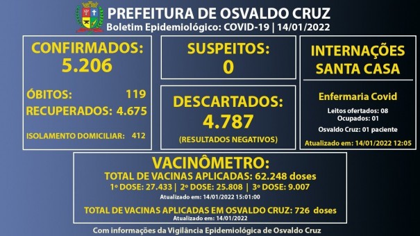OC registra 104 casos de Covid em um dia e chega a 412 pessoas em fase de transmisso da doena