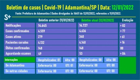 Casos de Covid-19 em janeiro, em Adamantina, são 13 vezes mais que o total do mês de dezembro