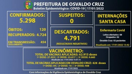 OC registra mais 92 casos de Covid e chega a 454 pessoas em fase de transmissão da doença