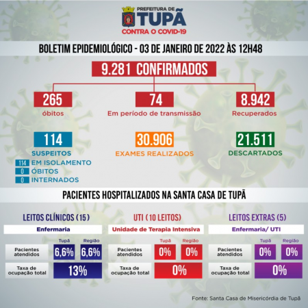 Em Tupã, 74 pessoas estão em período de transmissão da Covid-19