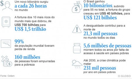 Na pandemia, mundo ganhou um novo bilionário a cada 26 horas, afirma Oxfam