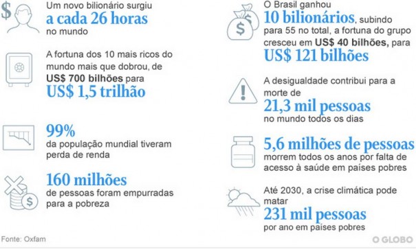 Na pandemia, mundo ganhou um novo bilion�rio a cada 26 horas, afirma Oxfam