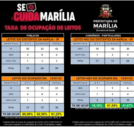 Marília tem dois hospitais com ocupação total de leitos UTI Covid
