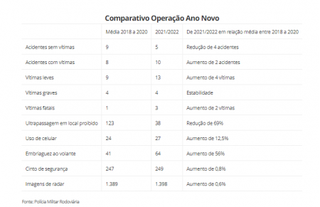 Operação Ano Novo registra aumento de 56% de condutores embriagados em rodovias do Oeste Paulista