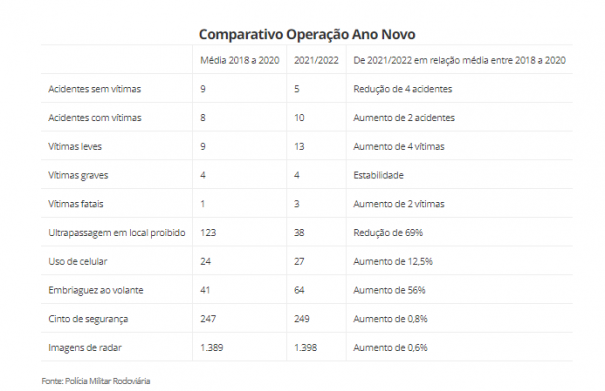 Opera��o Ano Novo registra aumento de 56% de condutores embriagados em rodovias do Oeste Paulista